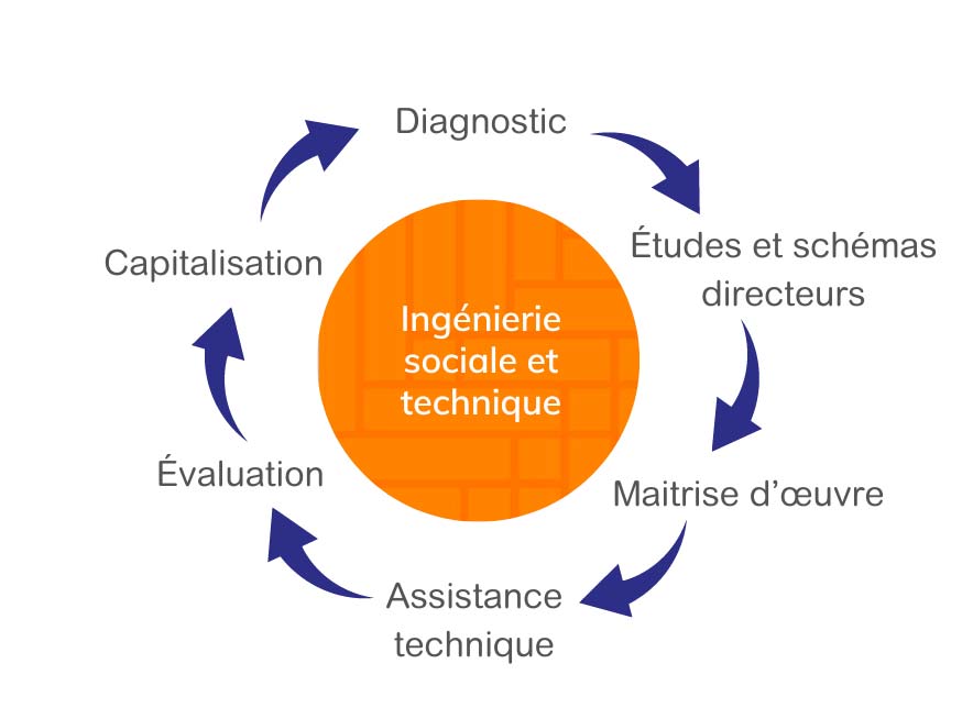 Cycle d'un projet d'ingénerie sociale et technique en plusieurs étapes, diagnostic, etudes et schémas directeurs, maîtrise d'eouvre, assistance technique, evaluation, capitalisation