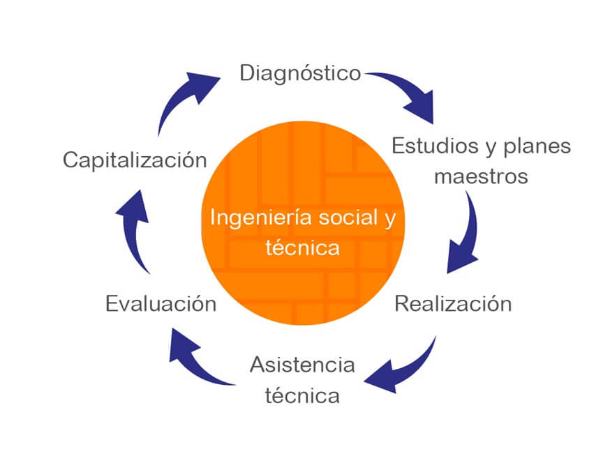 Cycle-projet-ES Ciclo de un proyecto de ingeniería social y técnica en varias etapas: diagnóstico, estudios y esquemas directores, gestión de proyectos, asistencia técnica, evaluación, capitalización
